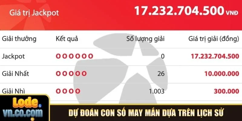 Dự đoán con số may mắn dựa trên lịch sử